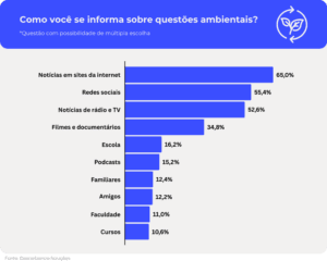 Brasileiros avaliam Geração Z como a mais atuante em questões ambientais, mostra pesquisa