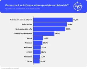 Brasileiros avaliam Geração Z como a mais atuante em questões ambientais, mostra pesquisa