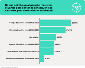 Brasileiros avaliam Geração Z como a mais atuante em questões ambientais, mostra pesquisa