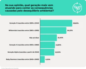 Brasileiros avaliam Geração Z como a mais atuante em questões ambientais, mostra pesquisa