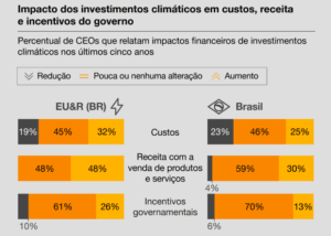 Quase metade dos CEOs de energia e serviços de utilidade pública revelam aumento de receita com investimentos de impacto climático positivo