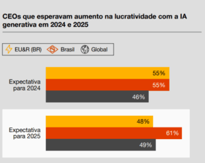 Quase metade dos CEOs de energia e serviços de utilidade pública revelam aumento de receita com investimentos de impacto climático positivo