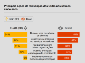 Quase metade dos CEOs de energia e serviços de utilidade pública revelam aumento de receita com investimentos de impacto climático positivo