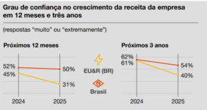 Quase metade dos CEOs de energia e serviços de utilidade pública revelam aumento de receita com investimentos de impacto climático positivo