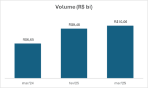 BBCE fecha março com alta de 51,2% no volume financeiro negociado