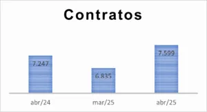 BBCE encerra abril com R$ 8,8 bilhões negociados em contratos de energia