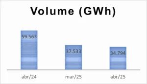 BBCE encerra abril com R$ 8,8 bilhões negociados em contratos de energia