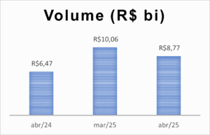 BBCE encerra abril com R$ 8,8 bilhões negociados em contratos de energia