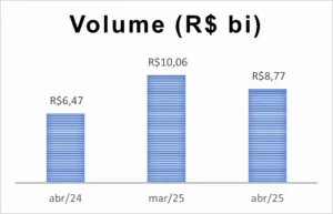 BBCE encerra abril com R$ 8,8 bilhões negociados em contratos de energia