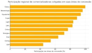 Distribuidoras dominam abertura do mercado livre e limitam a concorrência regional