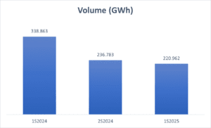 Negociação de energia atinge R$ 49 bilhões no 1S2025 na BBCE, recorde histórico