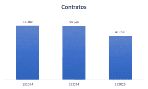 Negociação de energia atinge R$ 49 bilhões no 1S2025 na BBCE, recorde histórico