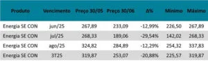 Negociação de energia atinge R$ 49 bilhões no 1S2025 na BBCE, recorde histórico