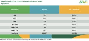 Veículos eletrificados atingem 9,4% de participação em agosto e devem passar de 200 mil em 2025
