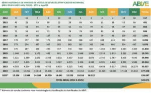 Veículos eletrificados atingem 9,4% de participação em agosto e devem passar de 200 mil em 2025
