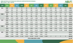 Veículos eletrificados atingem 9,4% de participação em agosto e devem passar de 200 mil em 2025