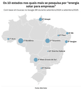 Buscas por energia solar para empresas crescem mais de 1.000%