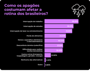 42% dos brasileiros acreditam que a frequência de apagões deve aumentar nos próximos anos, aponta pesquisa