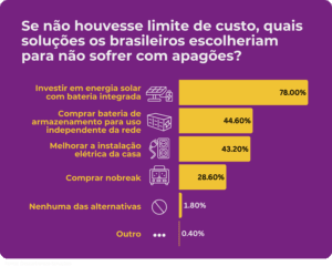 42% dos brasileiros acreditam que a frequência de apagões deve aumentar nos próximos anos, aponta pesquisa
