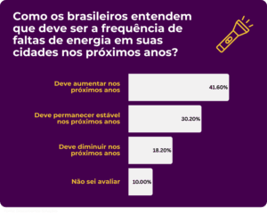 42% dos brasileiros acreditam que a frequência de apagões deve aumentar nos próximos anos, aponta pesquisa