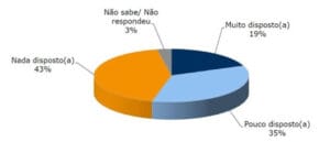 Brasileiros reconhecem a importância da energia limpa, mas resistem a pagar mais pela transição energética