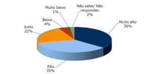Brasileiros reconhecem a importância da energia limpa, mas resistem a pagar mais pela transição energética