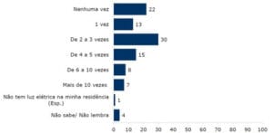 Brasileiros reconhecem a importância da energia limpa, mas resistem a pagar mais pela transição energética