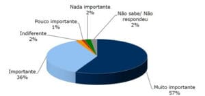 Brasileiros reconhecem a importância da energia limpa, mas resistem a pagar mais pela transição energética