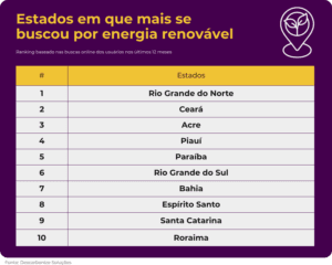 É renovável ranking revela as fontes de energia que mais geraram dúvida nos brasileiros no último ano