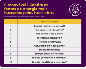 É renovável ranking revela as fontes de energia que mais geraram dúvida nos brasileiros no último ano