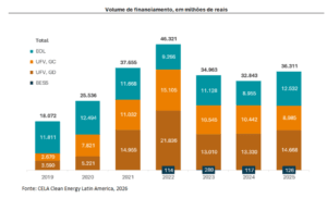 Financiamento para renováveis cresce 10,6% em 2025, mas segue 22% abaixo do pico histórico de 2022, aponta CELA