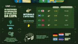 ONS coordena operação do Sistema Interligado Nacional e garante suprimento elétrico durante a Copa do Mundo 2026