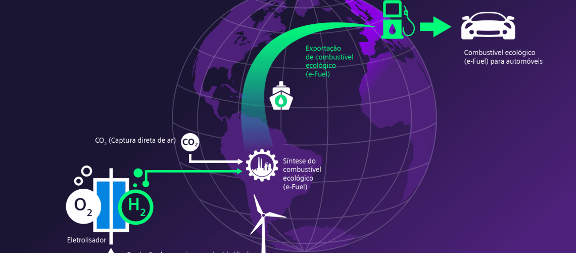 Siemens Energy e Porsche, juntamente com parceiros, avançam no desenvolvimento de e-fuel com impacto neutro no clima